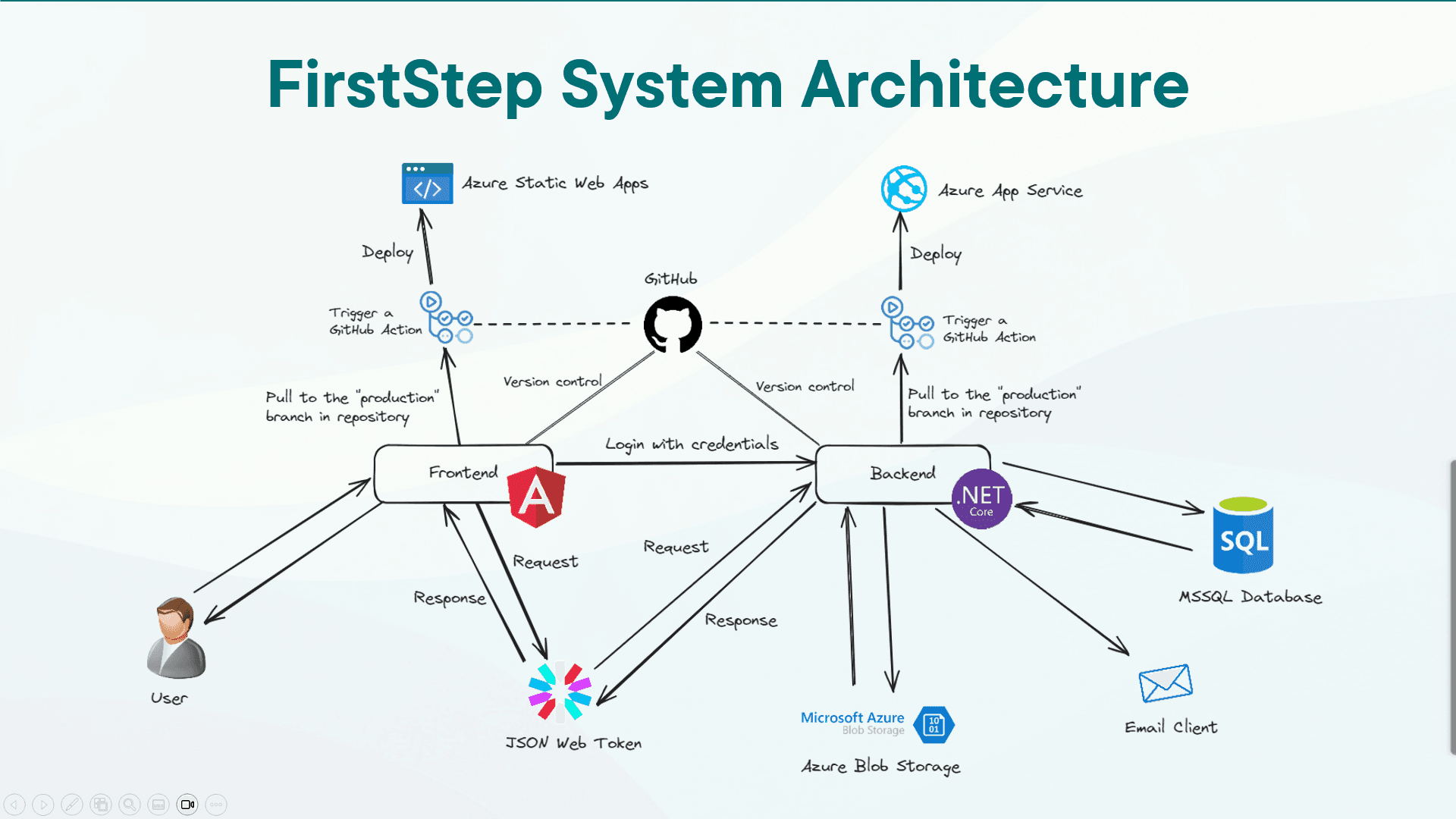 FirstStep System Architecture