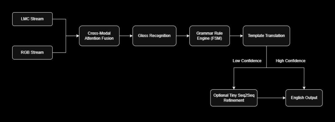 Proposed hybrid neuro-symbolic sign language recognition system